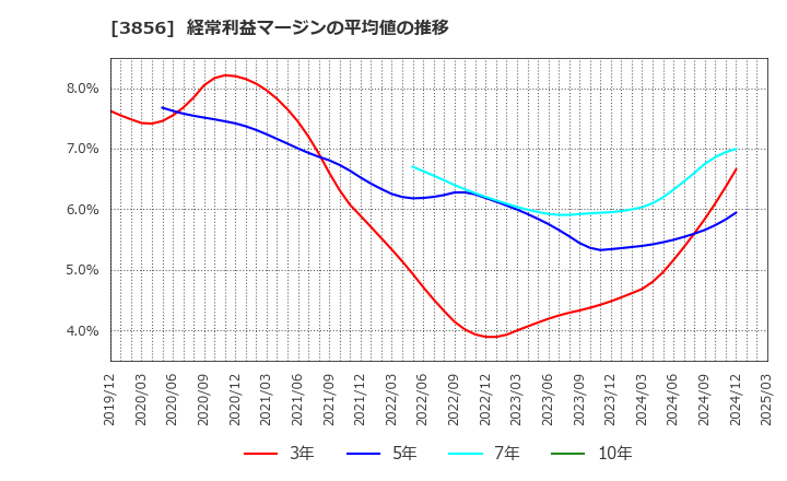 3856 Ａｂａｌａｎｃｅ(株): 経常利益マージンの平均値の推移