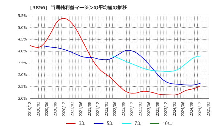 3856 Ａｂａｌａｎｃｅ(株): 当期純利益マージンの平均値の推移