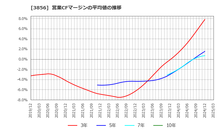 3856 Ａｂａｌａｎｃｅ(株): 営業CFマージンの平均値の推移
