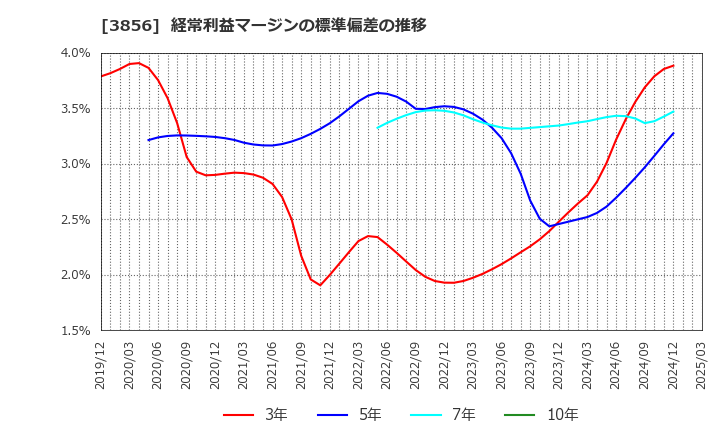 3856 Ａｂａｌａｎｃｅ(株): 経常利益マージンの標準偏差の推移