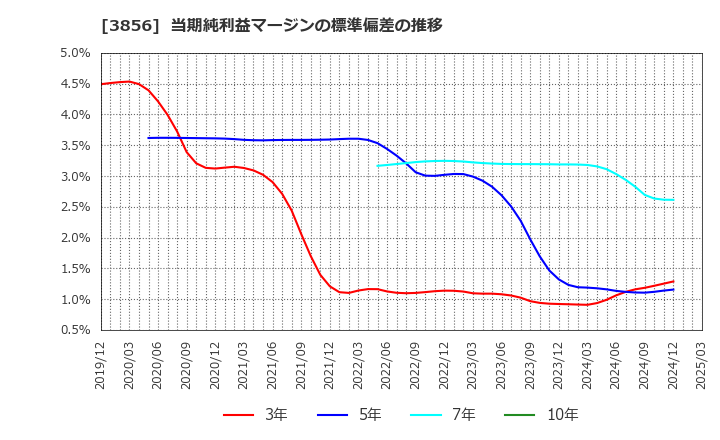 3856 Ａｂａｌａｎｃｅ(株): 当期純利益マージンの標準偏差の推移