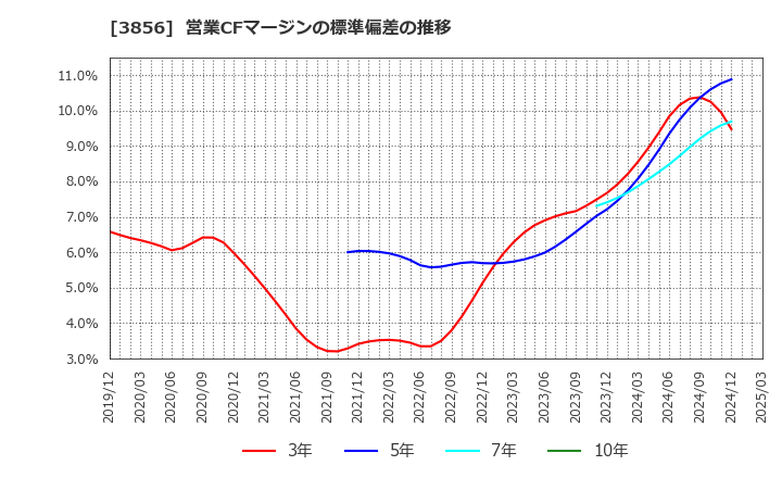 3856 Ａｂａｌａｎｃｅ(株): 営業CFマージンの標準偏差の推移