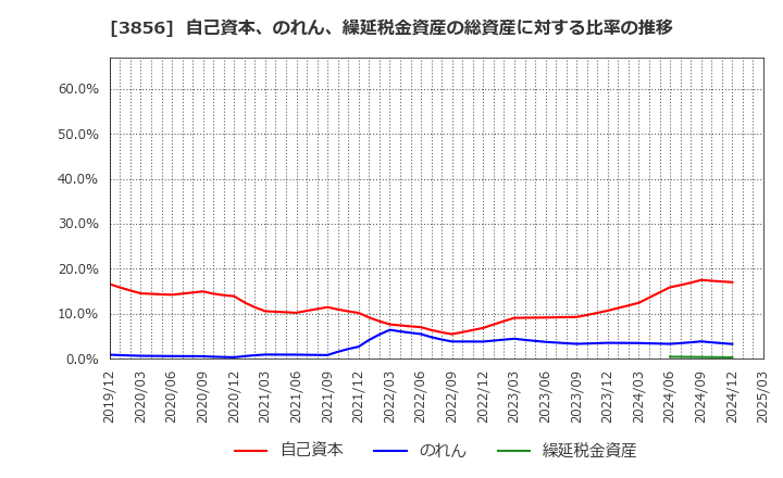 3856 Ａｂａｌａｎｃｅ(株): 自己資本、のれん、繰延税金資産の総資産に対する比率の推移
