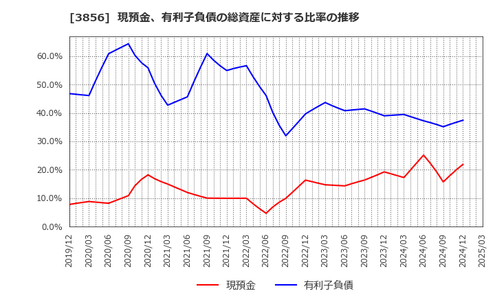 3856 Ａｂａｌａｎｃｅ(株): 現預金、有利子負債の総資産に対する比率の推移