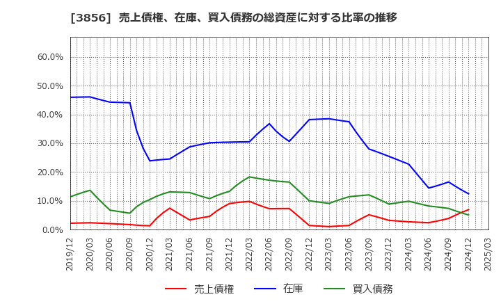 3856 Ａｂａｌａｎｃｅ(株): 売上債権、在庫、買入債務の総資産に対する比率の推移