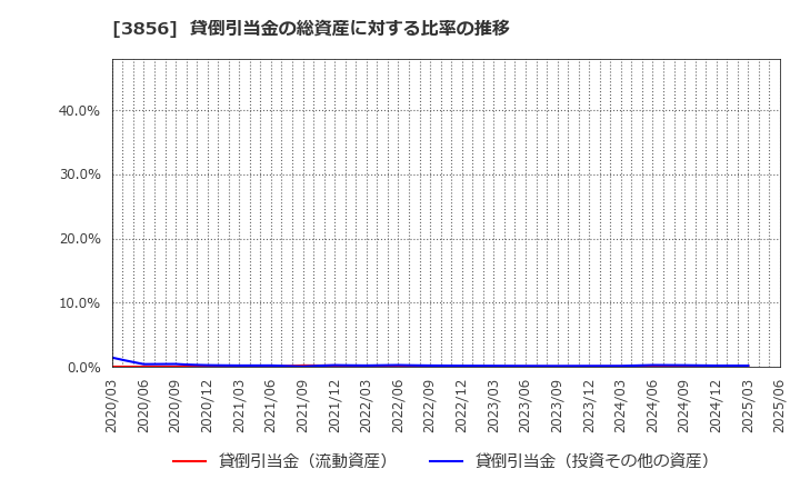 3856 Ａｂａｌａｎｃｅ(株): 貸倒引当金の総資産に対する比率の推移