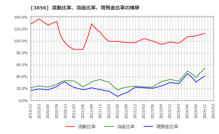 3856 Ａｂａｌａｎｃｅ(株): 流動比率、当座比率、現預金比率の推移