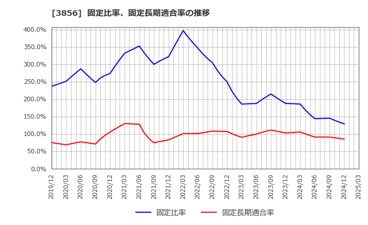 3856 Ａｂａｌａｎｃｅ(株): 固定比率、固定長期適合率の推移