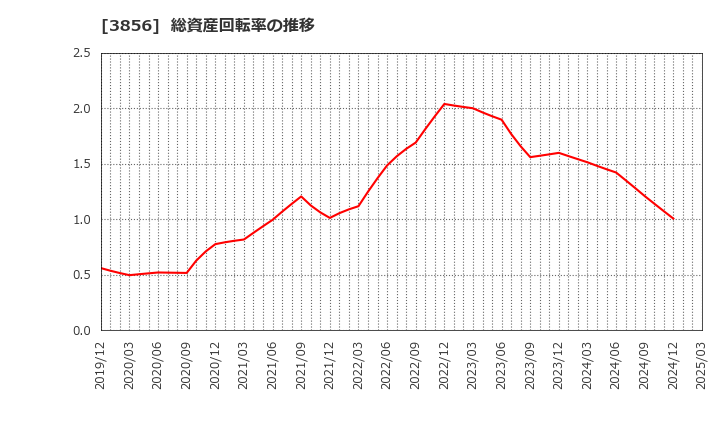 3856 Ａｂａｌａｎｃｅ(株): 総資産回転率の推移