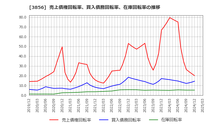 3856 Ａｂａｌａｎｃｅ(株): 売上債権回転率、買入債務回転率、在庫回転率の推移