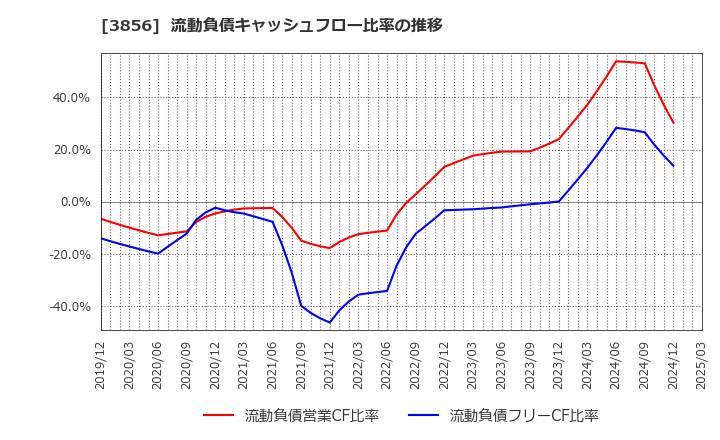 3856 Ａｂａｌａｎｃｅ(株): 流動負債キャッシュフロー比率の推移