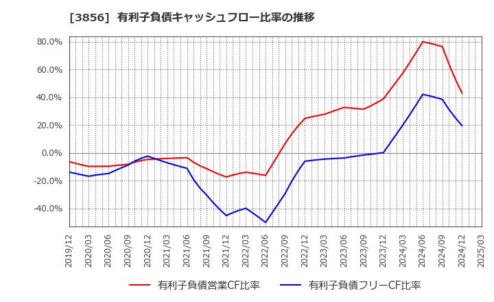 3856 Ａｂａｌａｎｃｅ(株): 有利子負債キャッシュフロー比率の推移