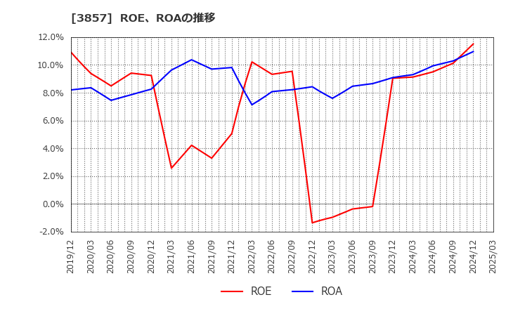 3857 (株)ラック: ROE、ROAの推移