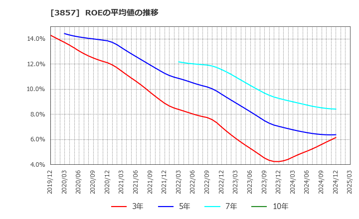3857 (株)ラック: ROEの平均値の推移