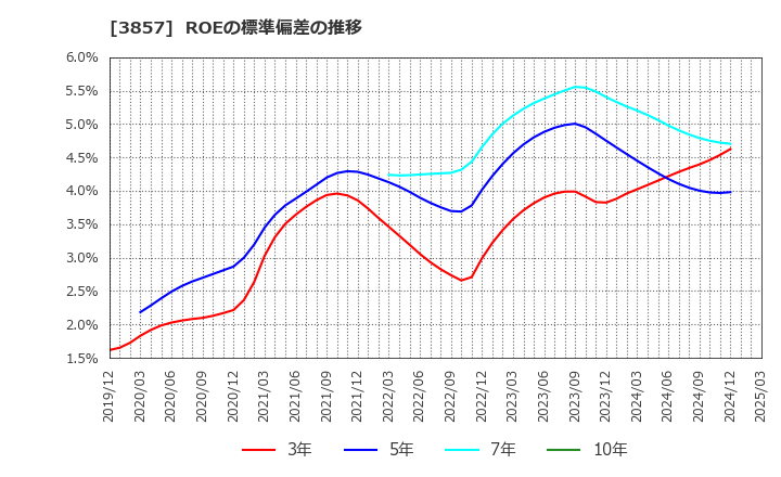 3857 (株)ラック: ROEの標準偏差の推移