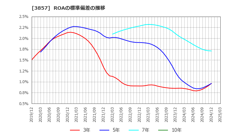 3857 (株)ラック: ROAの標準偏差の推移