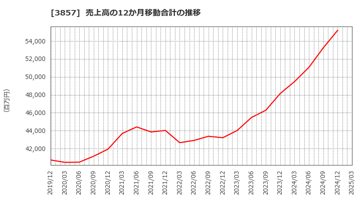 3857 (株)ラック: 売上高の12か月移動合計の推移