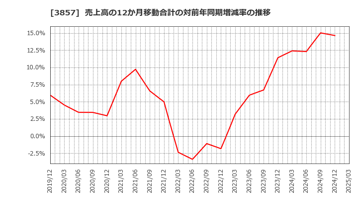 3857 (株)ラック: 売上高の12か月移動合計の対前年同期増減率の推移