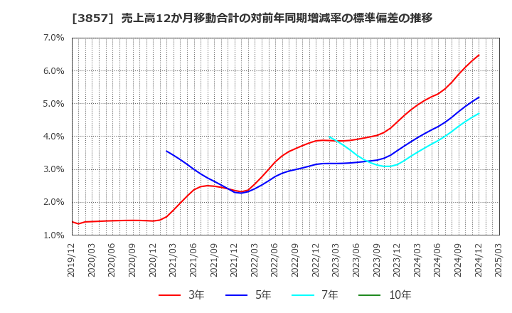 3857 (株)ラック: 売上高12か月移動合計の対前年同期増減率の標準偏差の推移