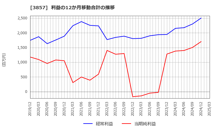 3857 (株)ラック: 利益の12か月移動合計の推移