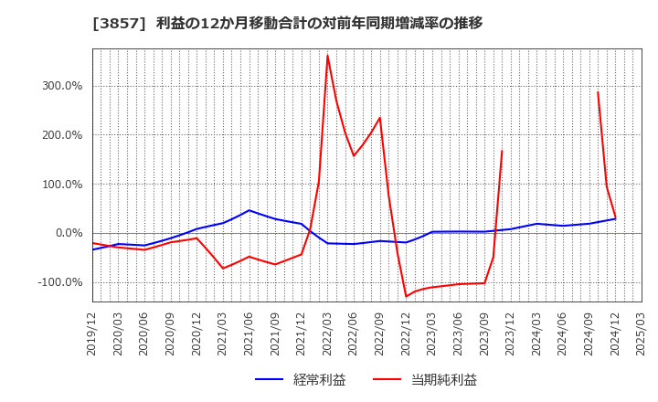 3857 (株)ラック: 利益の12か月移動合計の対前年同期増減率の推移