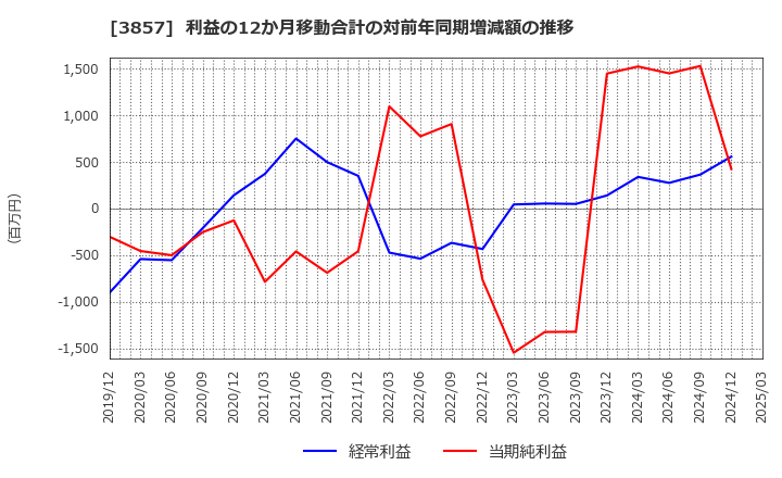 3857 (株)ラック: 利益の12か月移動合計の対前年同期増減額の推移