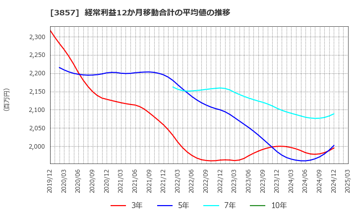 3857 (株)ラック: 経常利益12か月移動合計の平均値の推移