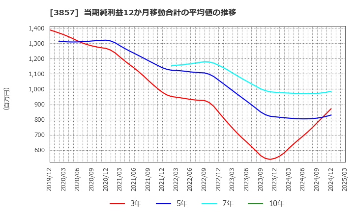 3857 (株)ラック: 当期純利益12か月移動合計の平均値の推移