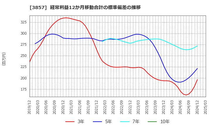 3857 (株)ラック: 経常利益12か月移動合計の標準偏差の推移