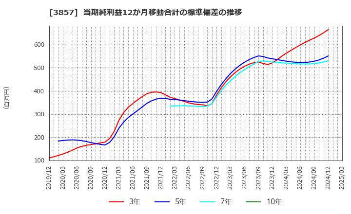 3857 (株)ラック: 当期純利益12か月移動合計の標準偏差の推移