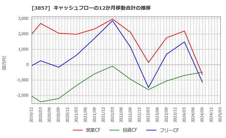 3857 (株)ラック: キャッシュフローの12か月移動合計の推移