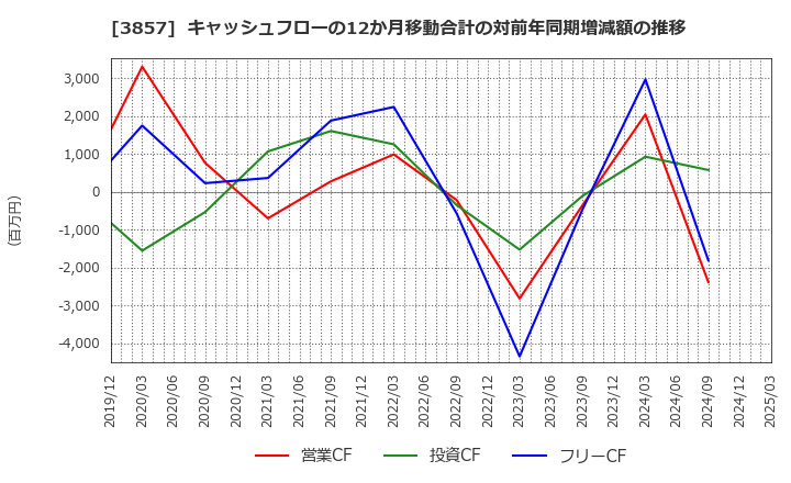 3857 (株)ラック: キャッシュフローの12か月移動合計の対前年同期増減額の推移