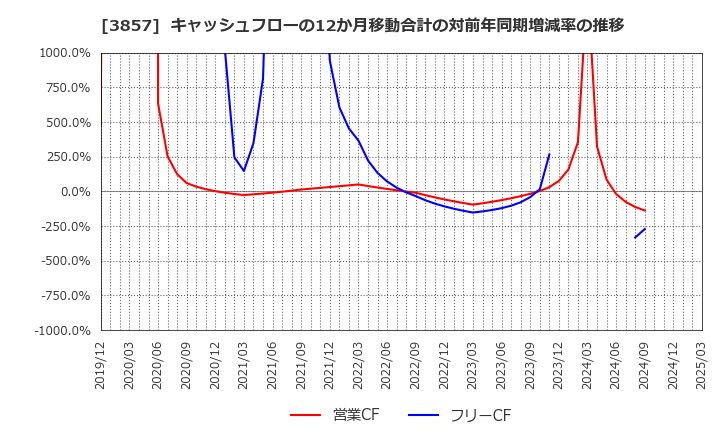 3857 (株)ラック: キャッシュフローの12か月移動合計の対前年同期増減率の推移