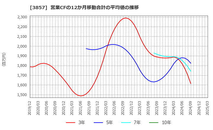 3857 (株)ラック: 営業CFの12か月移動合計の平均値の推移