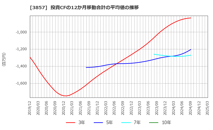 3857 (株)ラック: 投資CFの12か月移動合計の平均値の推移