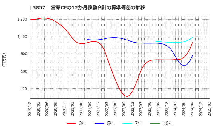 3857 (株)ラック: 営業CFの12か月移動合計の標準偏差の推移