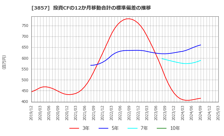 3857 (株)ラック: 投資CFの12か月移動合計の標準偏差の推移