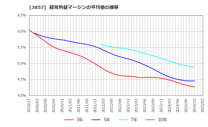 3857 (株)ラック: 経常利益マージンの平均値の推移