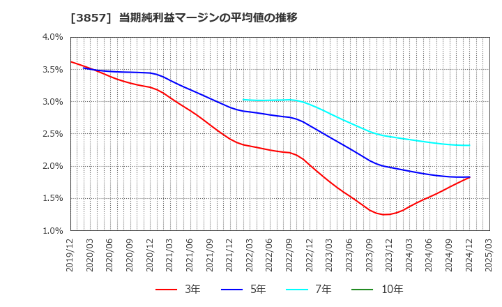 3857 (株)ラック: 当期純利益マージンの平均値の推移