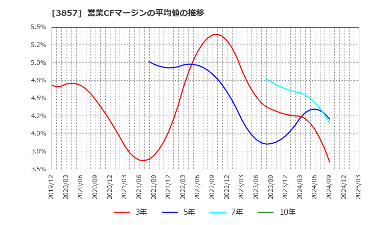 3857 (株)ラック: 営業CFマージンの平均値の推移
