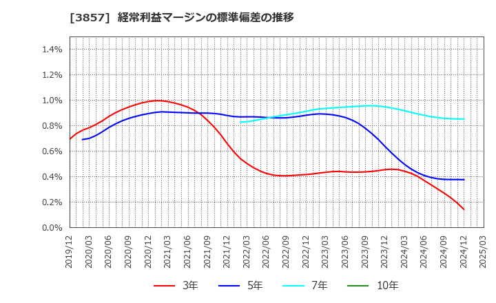 3857 (株)ラック: 経常利益マージンの標準偏差の推移