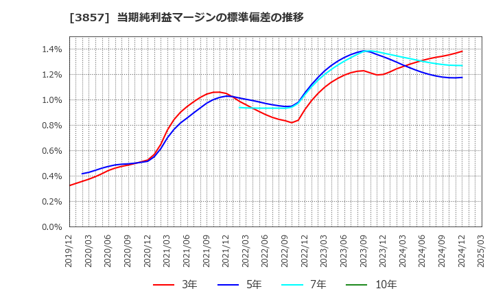 3857 (株)ラック: 当期純利益マージンの標準偏差の推移
