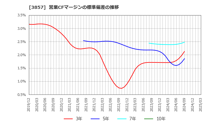 3857 (株)ラック: 営業CFマージンの標準偏差の推移