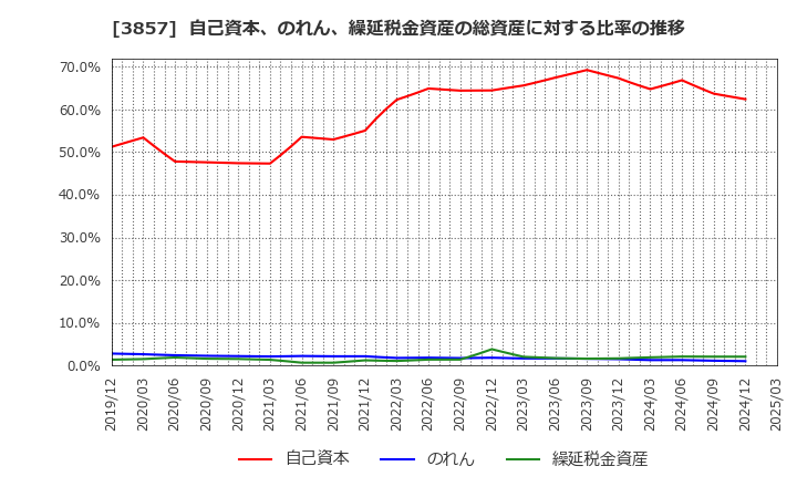 3857 (株)ラック: 自己資本、のれん、繰延税金資産の総資産に対する比率の推移