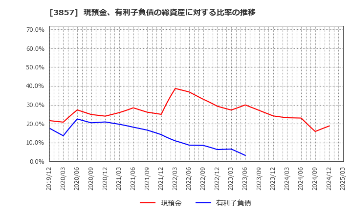 3857 (株)ラック: 現預金、有利子負債の総資産に対する比率の推移