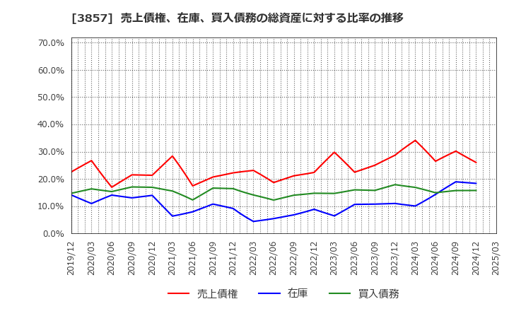 3857 (株)ラック: 売上債権、在庫、買入債務の総資産に対する比率の推移