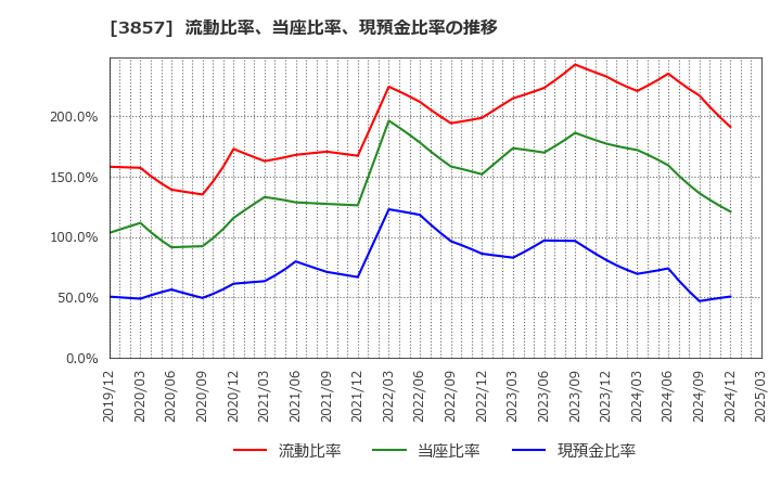 3857 (株)ラック: 流動比率、当座比率、現預金比率の推移