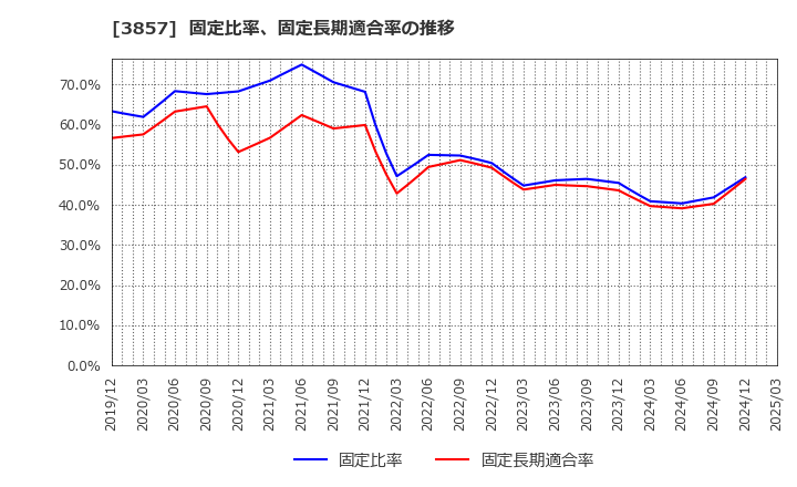 3857 (株)ラック: 固定比率、固定長期適合率の推移