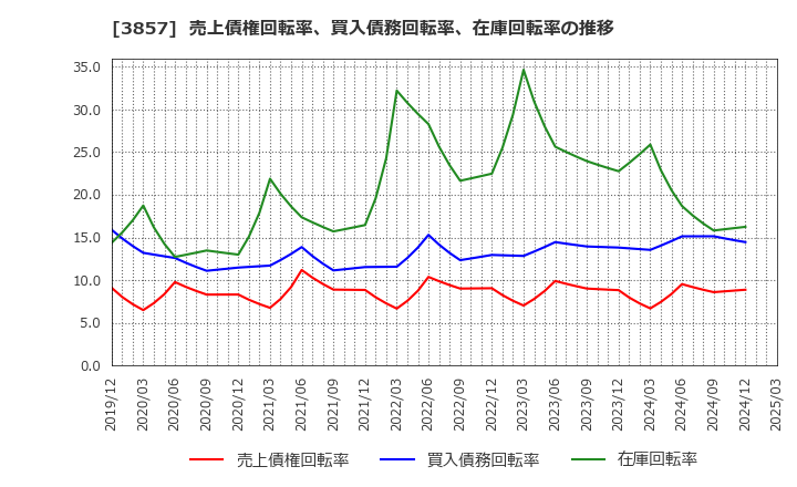 3857 (株)ラック: 売上債権回転率、買入債務回転率、在庫回転率の推移