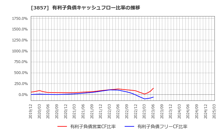 3857 (株)ラック: 有利子負債キャッシュフロー比率の推移